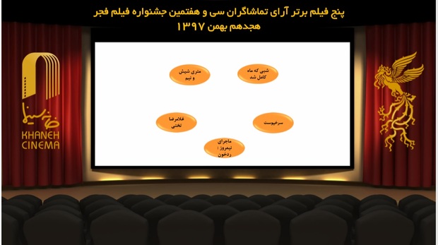  معرفی 5 فیلم برتر آرای مردمی در روز نهم / 23 نفر حذف شد