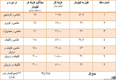 «قالیباف» ۴ درصدی چه بلایی سر مترو تهران آورد؟+جدول