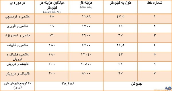 «قالیباف» ۴ درصدی چه بلایی سر مترو تهران آورد؟+جدول