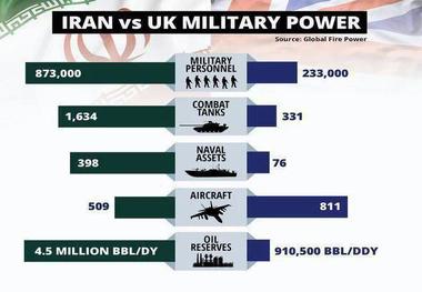 مقایسه قدرت نظامی ایران و انگلیس توسط یک نشریه انگلیسی 