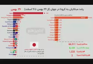 شیوع مبهوت کننده کرونا در دنیا در ۱۳ روز!