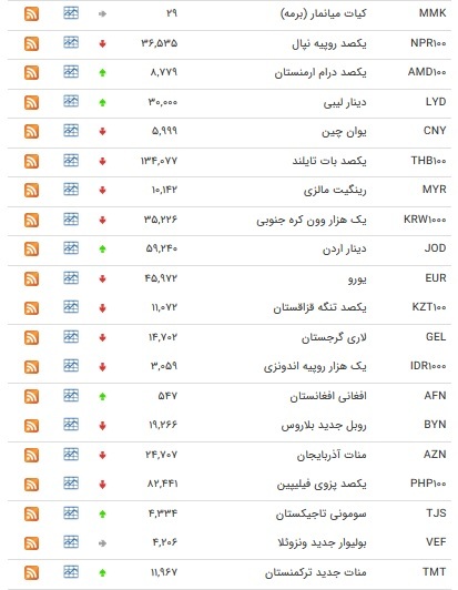 نرخ ۴۷ ارز بین بانکی در ۱۹ بهمن/ ۱۱ ارز رسمی گران شدند + جدول