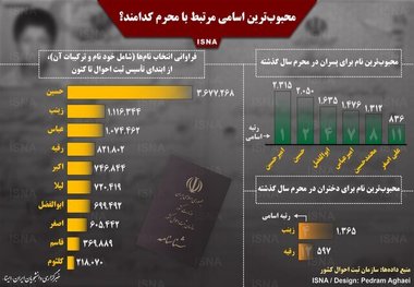 پرطرفدارترین اسامی محرمی ایرانیان/ عکس