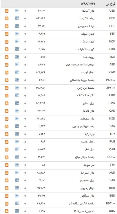 نرخ ۴۷ ارز بین بانکی در ۲۲ دی / نرخ تمام اسعار بین بانکی ثابت ماند + جدول