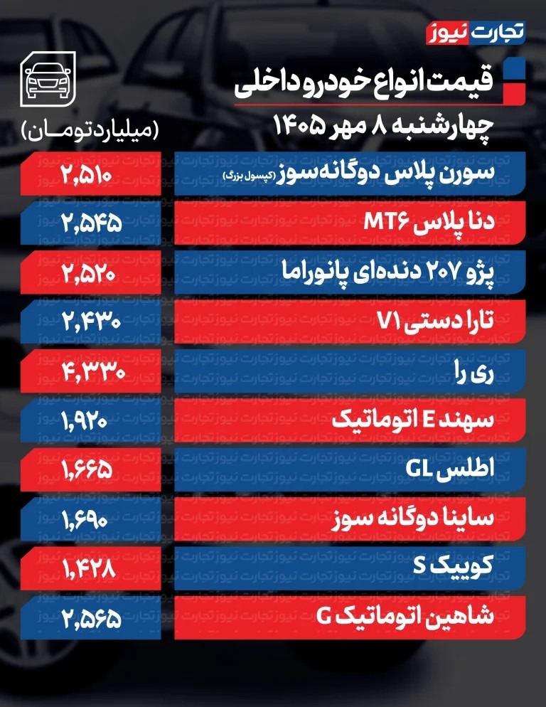 شدت تغییر قیمت خودرو زیاد شد/ قیمت خودرو امروز چهارشنبه ۸ مهر ۱۴۰۵ + جدول
