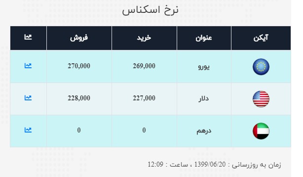 نرخ ارز آزاد در ۲۰ شهریور