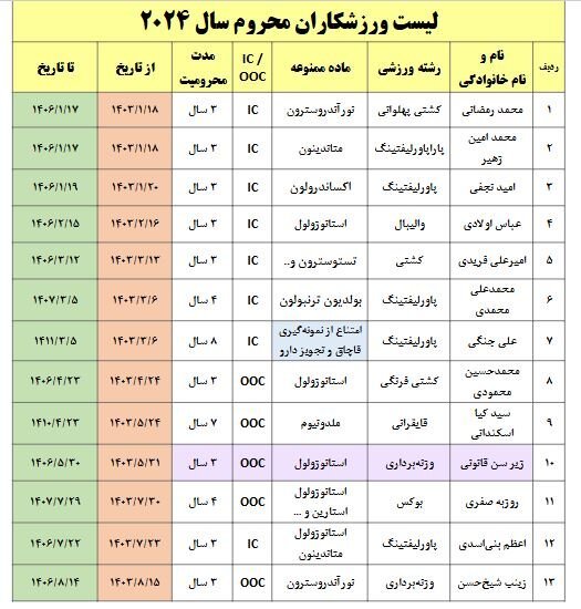 ۱۶ دوپینگ در ورزش ایران از ابتدای ۲۰۲۴/ محرومیت ۸ ساله به دلیل امتناع و قاچاق!