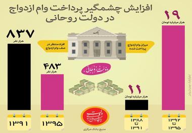 جوابیه نظام بانکی به ادعای برخی نامزدهای انتخاباتی درباره وام ازدواج