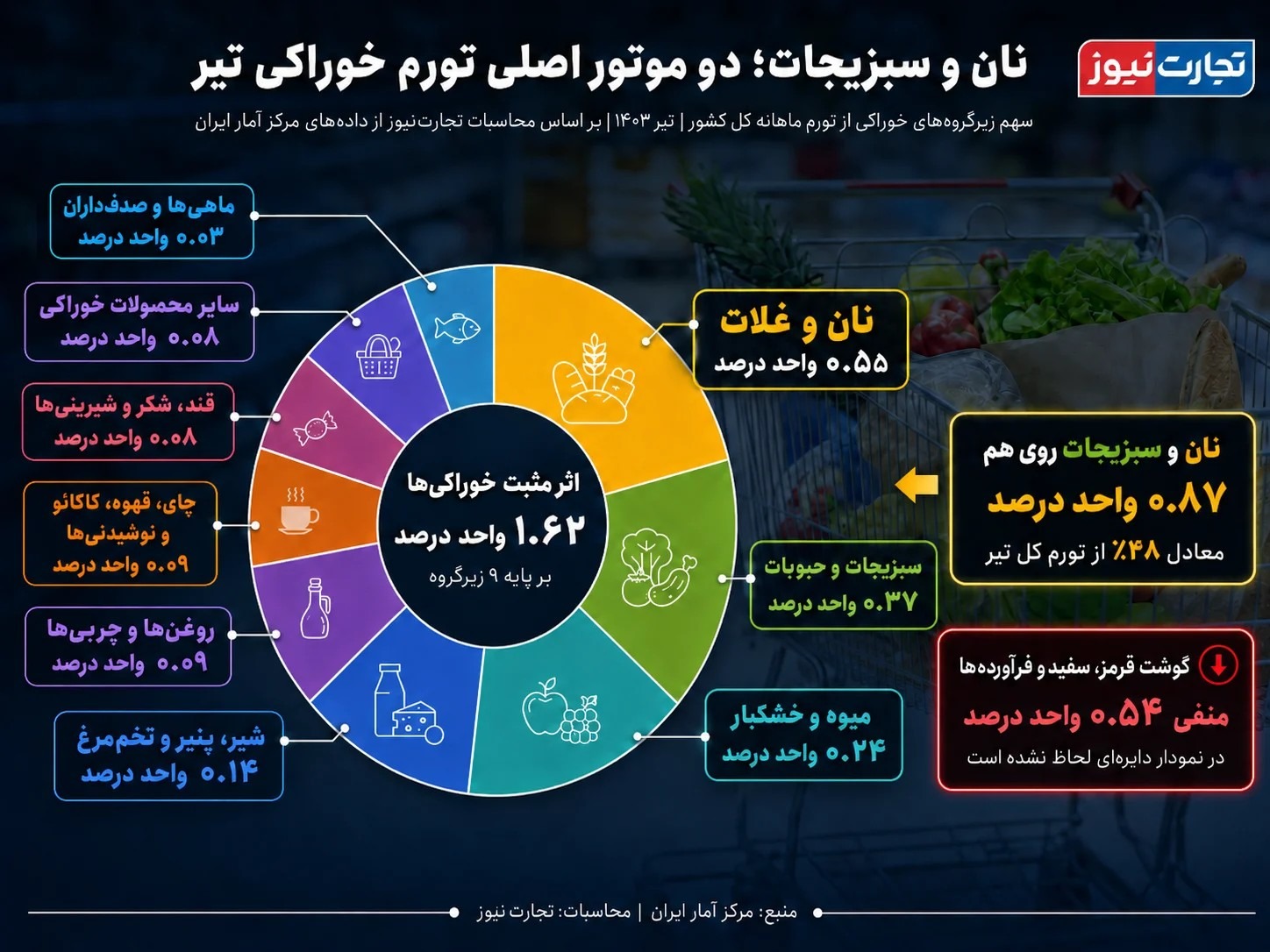 قیمت روغن ۲۶۱ درصد رشد کرد؛ گوشت ۱۴۵ درصد گران شد / ۸&nbsp;قلم از سفره خانوار وارد محدوده ۳ رقمی شدند