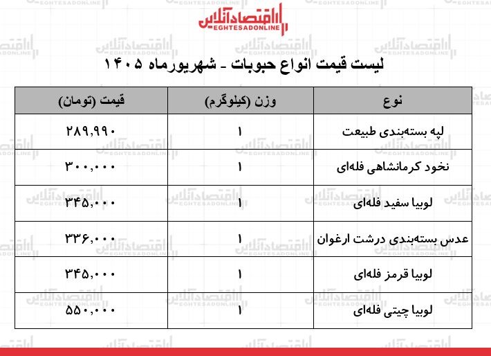 قیمت انواع حبوبات ۲۶ شهریور ۱۴۰۵/ لوبیاچیتی کیلویی چند شد؟ + جدول