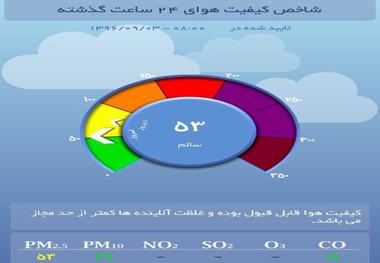 کیفیت هوای تهران با شاخص 53 سالم است