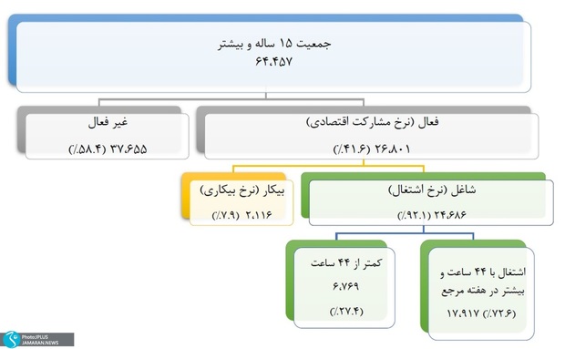 اکثر شاغلان ایران بیش از استاندارد کار می کنند!  8 درصد جمعیت فعال کشور، بیکارند /زنجان بیشترین و کهگیلویه و بویراحمد، کمترین نرخ مشارکت اقتصادی + جدول