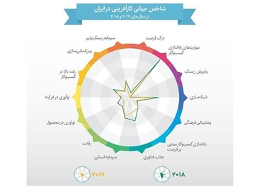 صعود 13 پله ای ایران در رده بندی شاخص جهانی در کارآفرینی