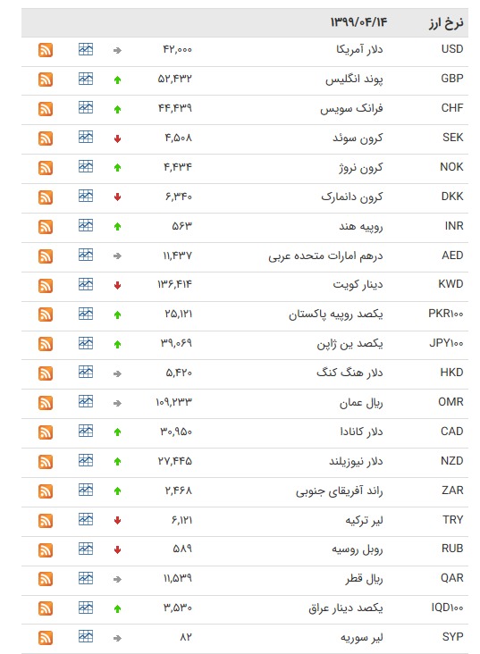 نرخ ۴۷ ارز بین بانکی در ۱۴ تیر