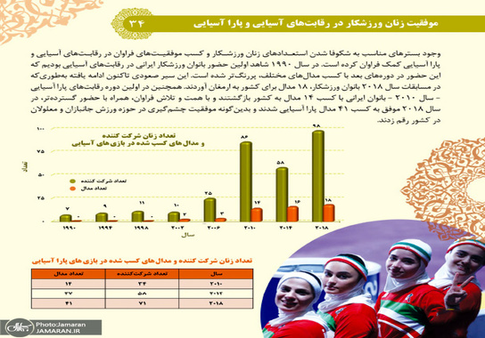 بررسی تحولات جامعه زنان ایران (ورزشی)