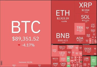 شب خونین بازار ارزهای دیجیتال؛ سقوط بیت‌کوین به کانال ۸۰ هزار دلاری