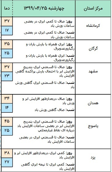 وضعیت آب و هوا 