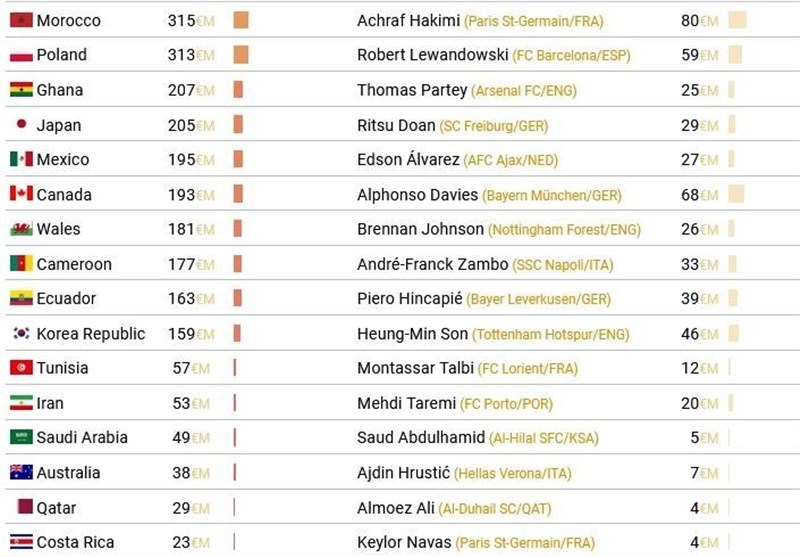 جام جهانی 2022 قطر , جام جهانی 2022 , جام جهانی قطر , تیم ملی فوتبال انگلیس , 