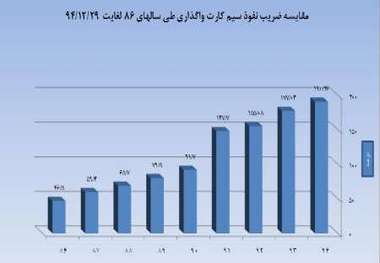 بیش از 154 میلیون سیم کارت در اختیار مردم