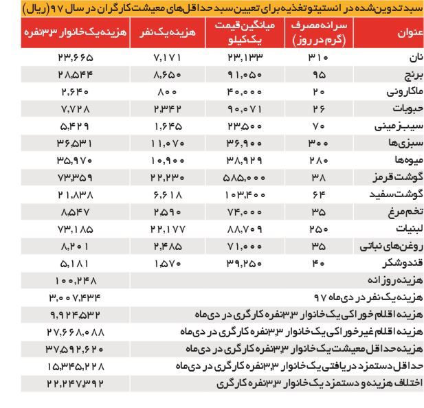 صدهزار کارگر در 900 واحد تولیدی چندماهی است که حقوق نگرفته اند