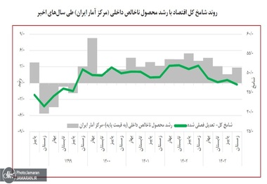 گزارش شامخ شهریور منتشر شد؛ افزایش اندک تولید صنعتی بعد از هفت ماه رکود؛ هشدار رکود در کل اقتصاد
