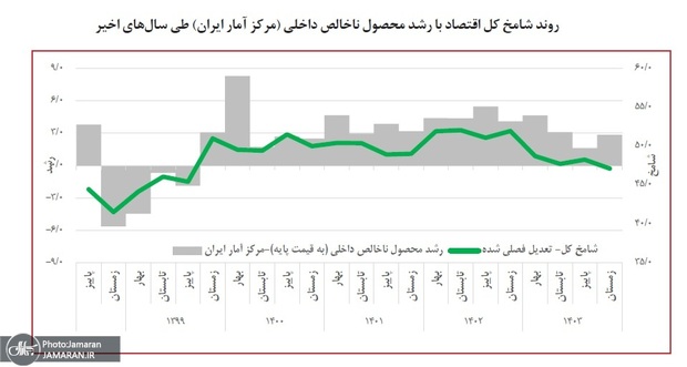 گزارش شامخ شهریور منتشر شد؛ افزایش اندک تولید صنعتی بعد از هفت ماه رکود؛ هشدار رکود در کل اقتصاد