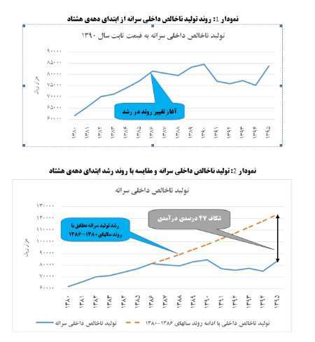 هیچ شائبه ­ای در خارج شدن اقتصاد ایران از وضعیت رکودی وجود ندارد