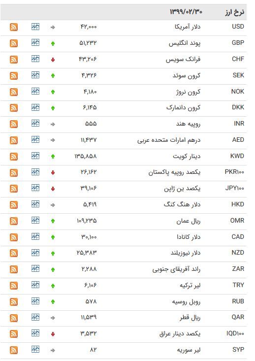 نرخ ارز بین بانکی در 30 اردیبهشت؛ قیمت دلار ثابت ماند