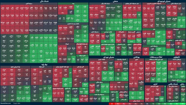 شاخص بورس کانال 3 میلیون واحد را از دست داد (23 مهر 1404)