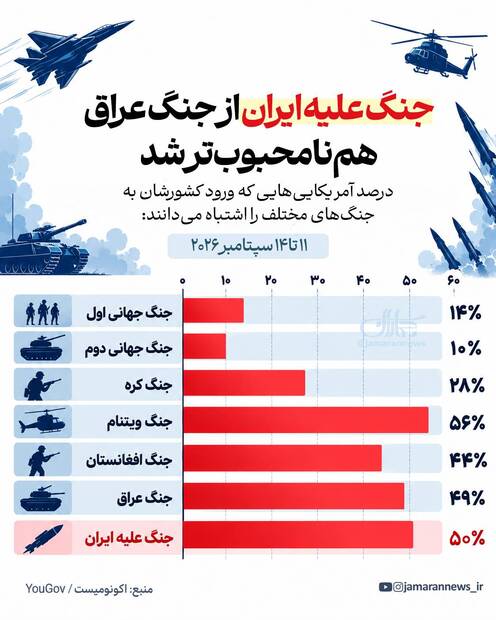 جنگ علیه ایران از جنگ عراق هم نامحبوب‌تر شد