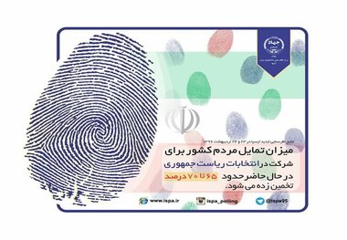 تمایل حدود ۷۰ درصد مردم برای شرکت در انتخابات ریاست‌جمهوری