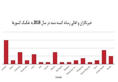 آمریکا، دومین کشور ناامن برای خبرنگاران شد! + نمودارها