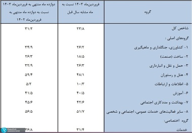 تورم فروردین کدام بخش اقتصاد بیشتر بود؟ افزایش کرایه تاکسی 2 برابر افزایش ویزیت پزشکان! پفک و اسنک هم رکوردار شدند