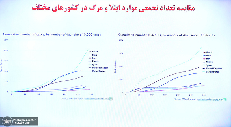 جلسه ستاد ملی مقابله با کرونا - 13 دی