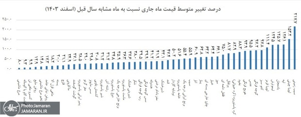 تورم خوراکی ها در اسفند؛ لوبیا چیتی153 و سیب زمینی 217 درصد گران شدند/ مردم دست به دامن یارانه ها شدند