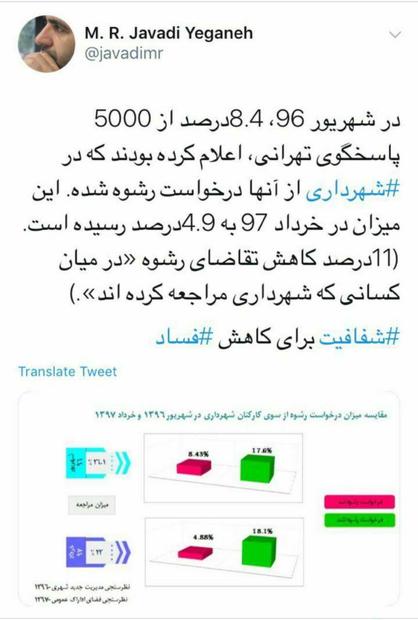 تقاضای رشوه در شهرداری تهران کاهش یافت