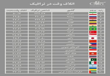  رتبه کشورها در میانگین اتلاف وقت شهروندان در ترافیک