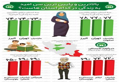  بالاترین و پایین ترین سن امید به زندگی در کدام استان‌هاست؟