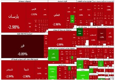 سنگین‌ترین ریزش بورس رخ داد/ شاخص کل با افت ۱۲۱ هزار واحدی مواجه شد