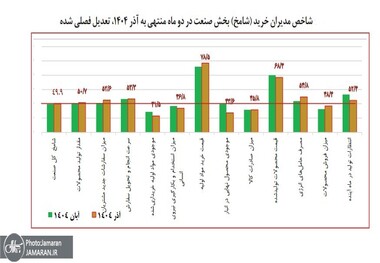 گزارش شامخ آذر منتشر شد: رکود و تورم در اقتصاد ایران در حال تعمیق است