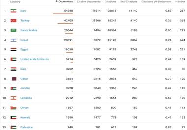 رتبه بندی کشورهای خاورمیانه در اثر گذاری علمی / ایران رتبه اول