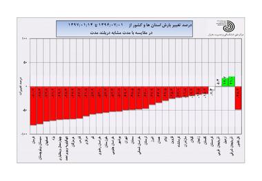 ایران روی نوار قرمز کم آبی