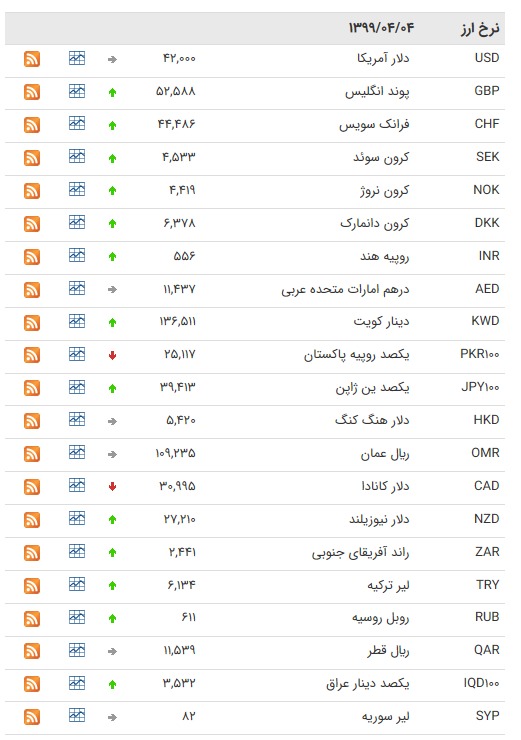 نرخ ارز بین بانکی در ۴ تیر؛ قیمت ۳۰ ارز افزایش یافت