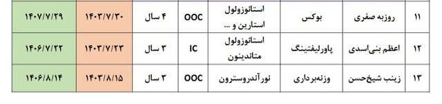 پرونده نهایی دوپینگی‌های ۲۰۲۴ ایران + اسامی ۲۱ نفر