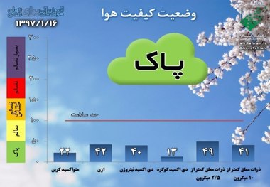 کیفیت هوای تهران با شاخص 49 پاک است