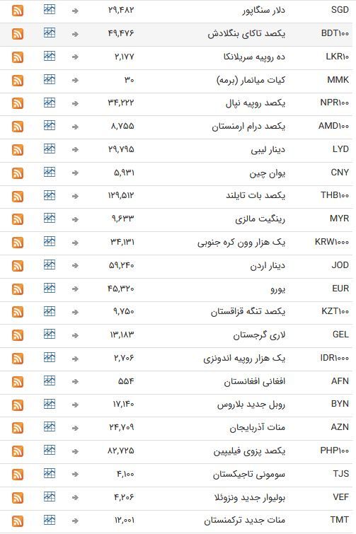 نرخ ارز بین بانکی در هفتم اردیبهشت؛ قیمت تمامی ارزها ثابت ماند + جدول