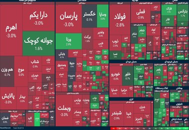 ریزش در بورس برای دومین روز متوالی/ وضعیت بازار سرمایه در 9 دی 1403 چگونه بود؟