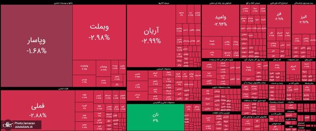 بازگشایی منفی بورس پس از تعطیلی دو هفته‌ای؛ خروج سنگین پول حقیقی و افت گسترده شاخص‌ها
