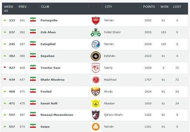 پرسپولیس و ذوب آهن بهترین تیم‌های ایران/عکس