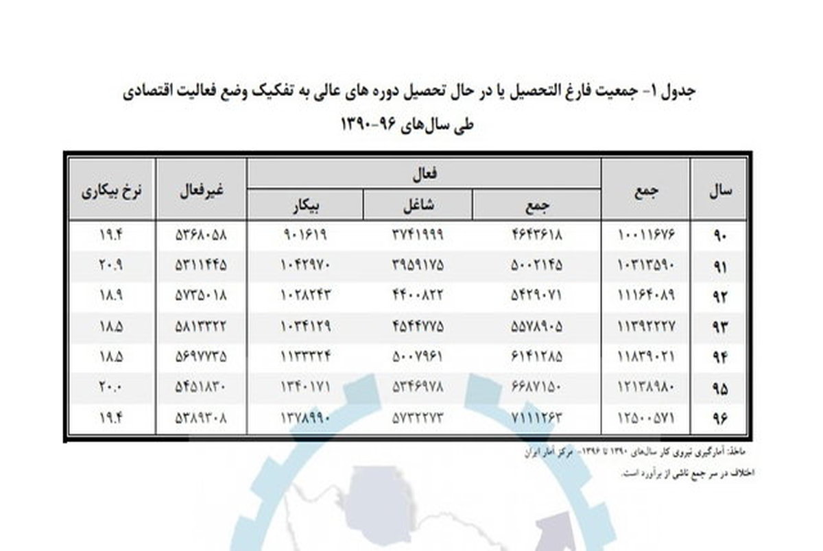 کدام رشته های تحصیلی، بیکارهای بیشتری دارد؟ + جدول